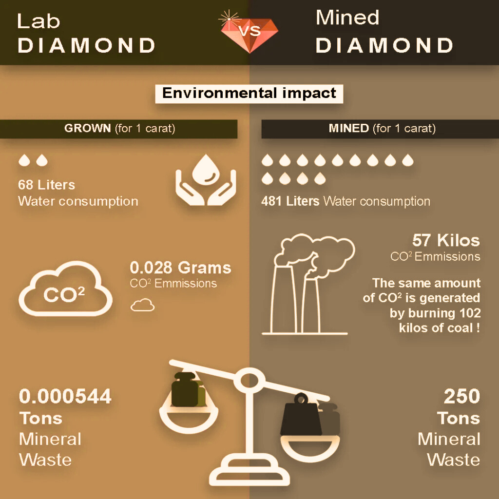 Sustainability in Diamonds